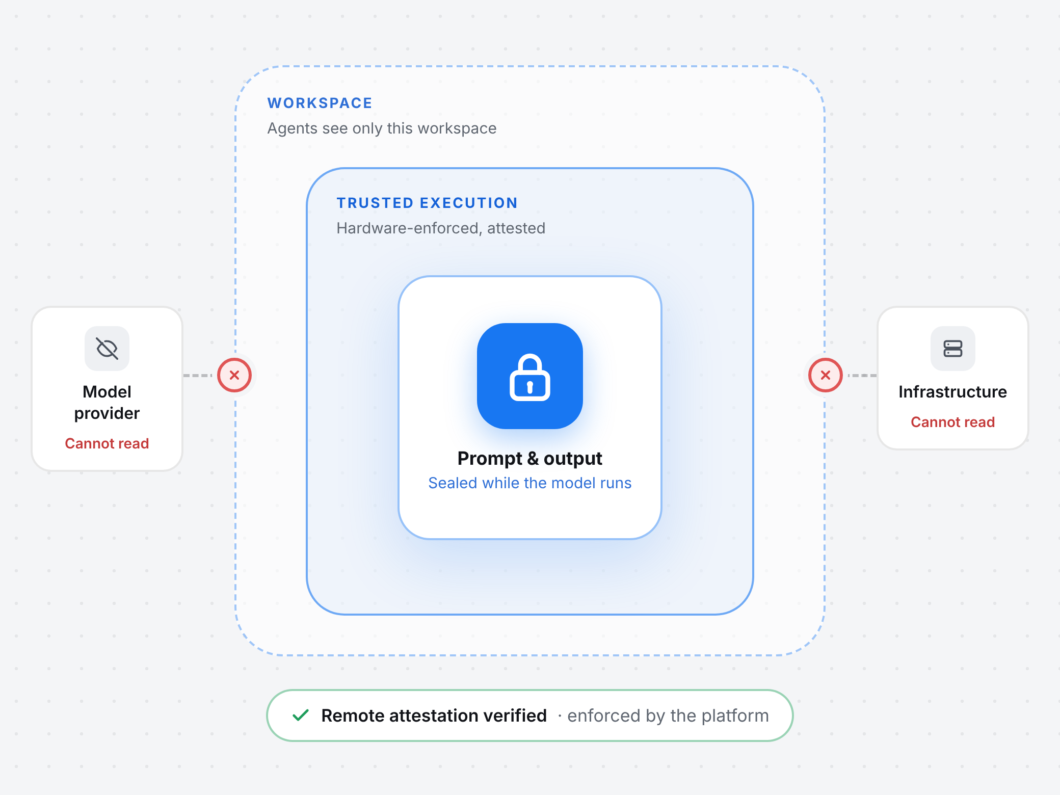 Diagram: prompts and outputs sealed inside trusted execution within the workspace boundary; model provider and infrastructure cannot read them